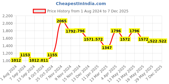 tatacliq.com Baggit Blue Solid Medium Handbag baggit Price History Graph from 1 Aug 2024 to 6 Dec 2025