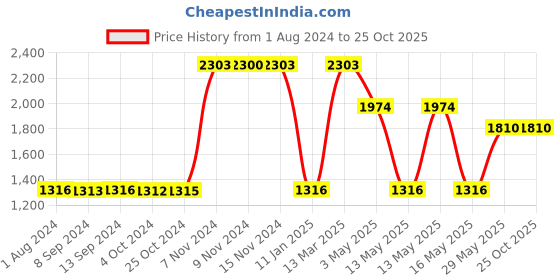 tatacliq.com Baggit Blue Solid Medium Hobo Handbag baggit Price History Graph from 1 Aug 2024 to 25 Oct 2025