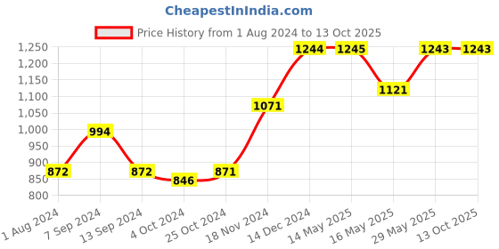 tatacliq.com Baggit Blue Solid Medium Hobo Handbag baggit Price History Graph from 1 Aug 2024 to 12 Oct 2025