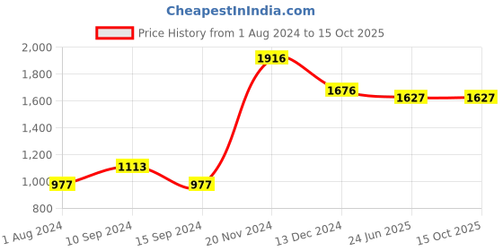 tatacliq.com Baggit Blue Solid Medium Satchel Handbag baggit Price History Graph from 1 Aug 2024 to 14 Oct 2025