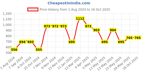 tatacliq.com Baggit Blue Solid Medium Sling Handbag baggit Price History Graph from 1 Aug 2024 to 16 Oct 2025