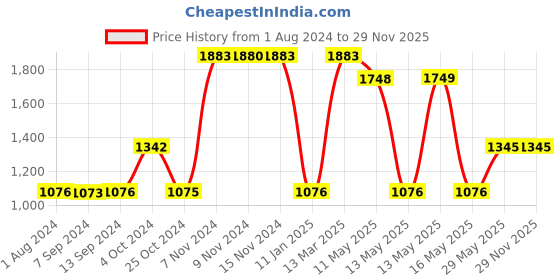 tatacliq.com Baggit Blue Solid Medium Sling Handbag baggit Price History Graph from 1 Aug 2024 to 29 Nov 2025