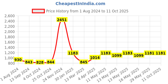 tatacliq.com Baggit Blue Solid Medium Sling Handbag baggit Price History Graph from 1 Aug 2024 to 11 Oct 2025