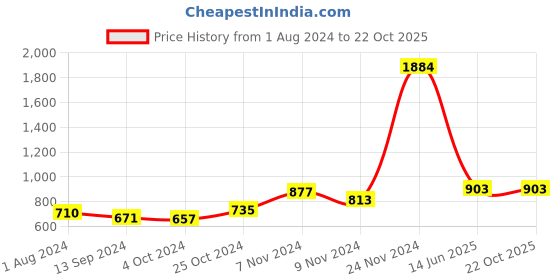 tatacliq.com Baggit Blue Solid Medium Sling Handbag baggit Price History Graph from 1 Aug 2024 to 22 Oct 2025