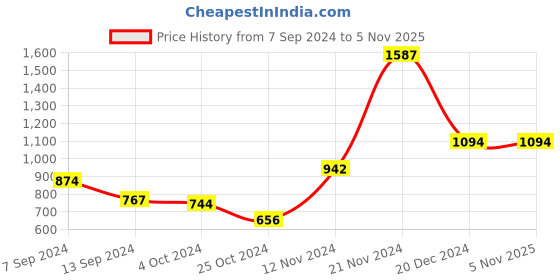 tatacliq.com Baggit Blue Solid Medium Sling Handbag baggit Price History Graph from 7 Sep 2024 to 2 Nov 2025