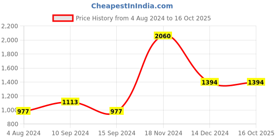 tatacliq.com Baggit Blue Solid Medium Tote Handbag baggit Price History Graph from 4 Aug 2024 to 16 Oct 2025