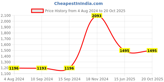 tatacliq.com Baggit Blue Solid Medium Tote Handbag baggit Price History Graph from 4 Aug 2024 to 20 Oct 2025