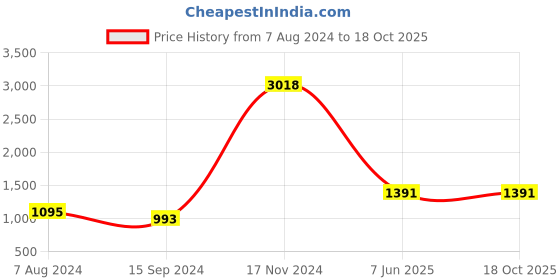 tatacliq.com Baggit Blue Solid Medium Tote Handbag baggit Price History Graph from 7 Aug 2024 to 18 Oct 2025