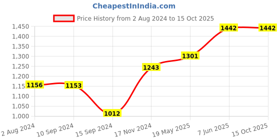 tatacliq.com Baggit Blue Solid Medium Tote Handbag baggit Price History Graph from 2 Aug 2024 to 14 Oct 2025