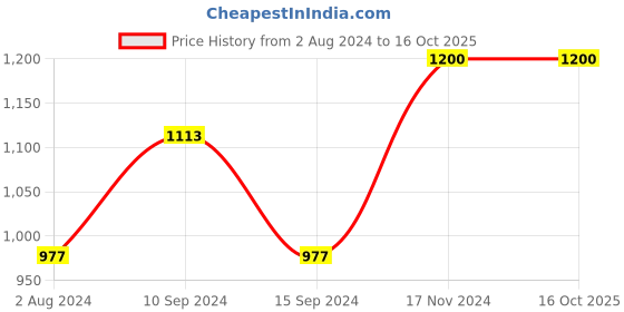 tatacliq.com Baggit Blue Solid Medium Tote Handbag baggit Price History Graph from 2 Aug 2024 to 16 Oct 2025