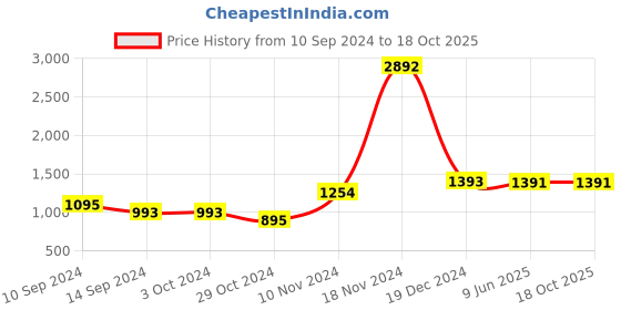 tatacliq.com Baggit Blue Solid Medium Tote Handbag baggit Price History Graph from 10 Sep 2024 to 18 Oct 2025