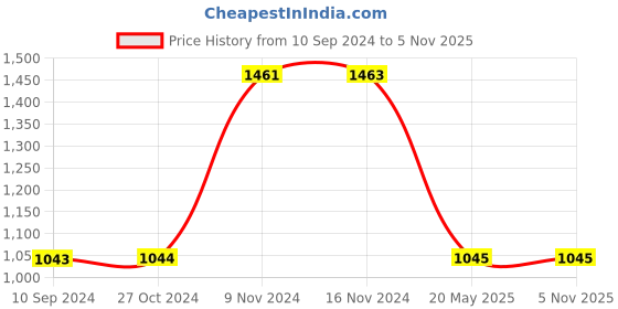 tatacliq.com Baggit Blue Solid Medium Tote Handbag baggit Price History Graph from 10 Sep 2024 to 4 Nov 2025