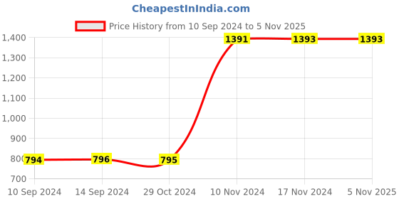 tatacliq.com Baggit Blue Solid Medium Waist Pouch baggit Price History Graph from 10 Sep 2024 to 4 Nov 2025