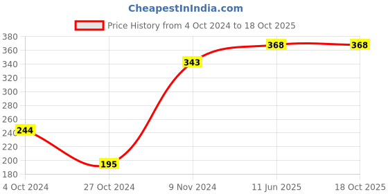 tatacliq.com Baggit Blue Solid Mobile Pouch baggit Price History Graph from 4 Oct 2024 to 18 Oct 2025
