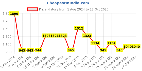 tatacliq.com Baggit Blue Solid Small Cross Body Bag baggit Price History Graph from 1 Aug 2024 to 27 Oct 2025