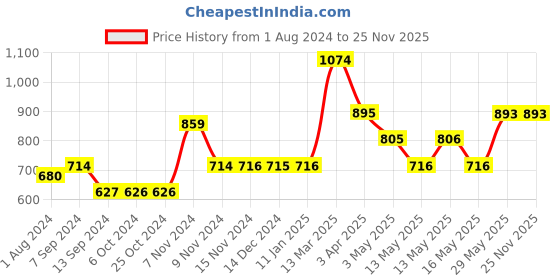 tatacliq.com Baggit Blue Solid Small Cross Body Bag baggit Price History Graph from 1 Aug 2024 to 25 Nov 2025