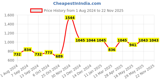 tatacliq.com Baggit Blue Solid Small Cross Body Bag baggit Price History Graph from 1 Aug 2024 to 22 Nov 2025