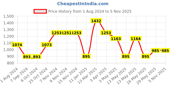 tatacliq.com Baggit Blue Solid Small Cross Body Bag baggit Price History Graph from 1 Aug 2024 to 4 Nov 2025