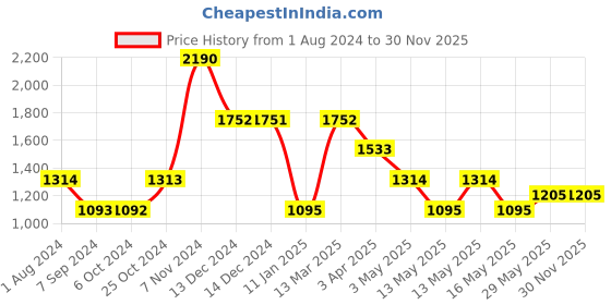 tatacliq.com Baggit Blue Solid Small Cross Body Bag baggit Price History Graph from 1 Aug 2024 to 30 Nov 2025