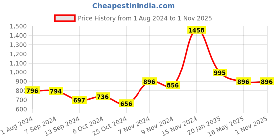 tatacliq.com Baggit Blue Solid Small Cross Body Bag baggit Price History Graph from 1 Aug 2024 to 31 Oct 2025