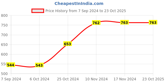 tatacliq.com Baggit Blue Solid Small Cross Body Bag baggit Price History Graph from 7 Sep 2024 to 23 Oct 2025