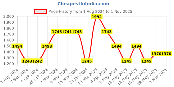 tatacliq.com Baggit Blue Solid Small Handbag baggit Price History Graph from 1 Aug 2024 to 31 Oct 2025