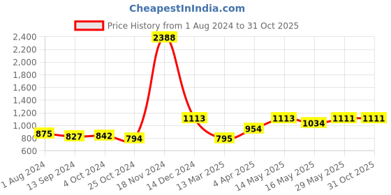 tatacliq.com Baggit Blue Solid Small Sling Handbag baggit Price History Graph from 1 Aug 2024 to 31 Oct 2025
