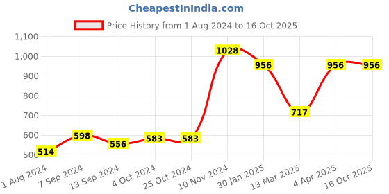 tatacliq.com Baggit Blue Solid Tri-Fold Wallet for Women baggit Price History Graph from 1 Aug 2024 to 16 Oct 2025