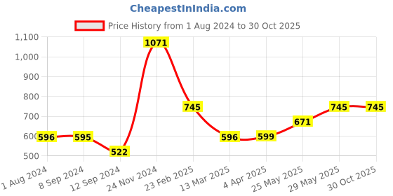 tatacliq.com Baggit Blue Solid Tri-Fold Wallet for Women baggit Price History Graph from 1 Aug 2024 to 30 Oct 2025