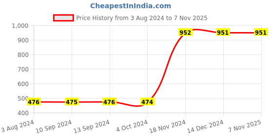 tatacliq.com Baggit Blue Solid Tri-Fold Wallet for Women baggit Price History Graph from 3 Aug 2024 to 4 Nov 2025