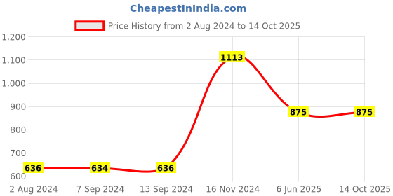 tatacliq.com Baggit Blue Solid Wallet for Women baggit Price History Graph from 2 Aug 2024 to 13 Oct 2025