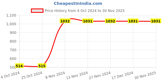tatacliq.com Baggit Blue Solid Wallet for Women baggit Price History Graph from 4 Oct 2024 to 30 Nov 2025
