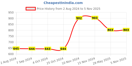tatacliq.com Baggit Blue Solid Zip Around Wallet for Women baggit Price History Graph from 2 Aug 2024 to 5 Nov 2025