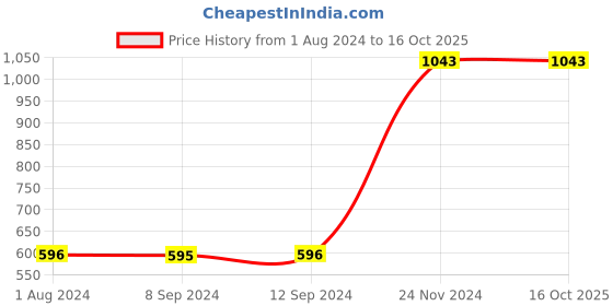 tatacliq.com Baggit Blue Solid Zip Around Wallet for Women baggit Price History Graph from 1 Aug 2024 to 16 Oct 2025