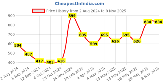 tatacliq.com Baggit Blue Solid Zip Around Wallet for Women baggit Price History Graph from 2 Aug 2024 to 6 Nov 2025