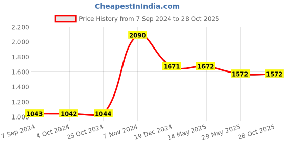 tatacliq.com Baggit Blue Solid Zip Around Wallet for Women baggit Price History Graph from 7 Sep 2024 to 28 Oct 2025