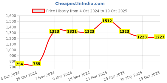 tatacliq.com Baggit Blue Solid Zip Around Wallet for Women baggit Price History Graph from 4 Oct 2024 to 18 Oct 2025
