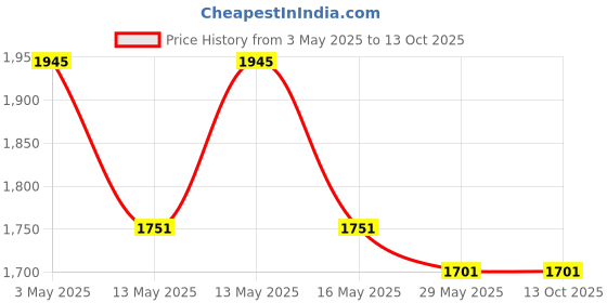 tatacliq.com Baggit Blue Textured Extra Large Tote baggit Price History Graph from 3 May 2025 to 13 Oct 2025