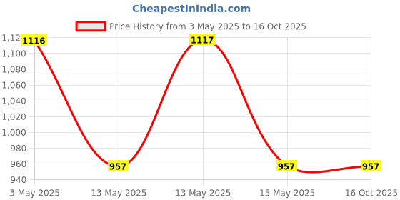 tatacliq.com Baggit Blue Textured Extra Small Satchel baggit Price History Graph from 3 May 2025 to 16 Oct 2025