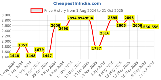 tatacliq.com Baggit Blue Textured Handbag baggit Price History Graph from 1 Aug 2024 to 20 Oct 2025