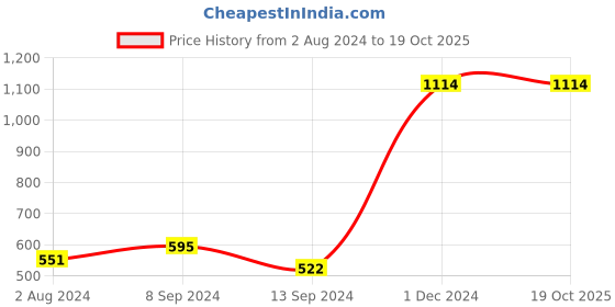 tatacliq.com Baggit Blue Textured Large Cross Body Bag baggit Price History Graph from 2 Aug 2024 to 18 Oct 2025