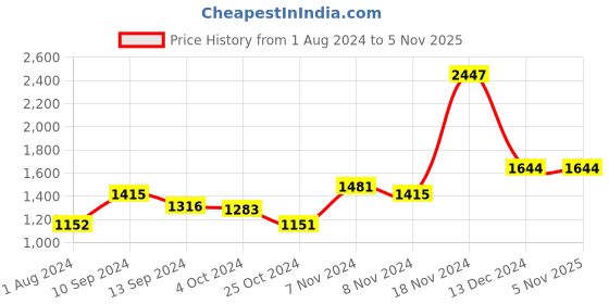 tatacliq.com Baggit Blue Textured Large Messenger Bag baggit Price History Graph from 1 Aug 2024 to 5 Nov 2025