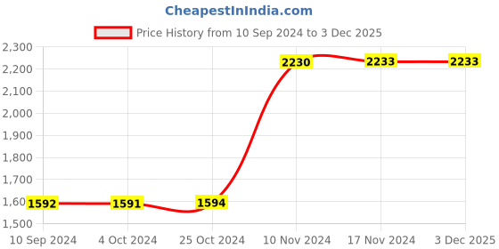 tatacliq.com Baggit Blue Textured Medium Bowler Bag baggit Price History Graph from 10 Sep 2024 to 1 Dec 2025