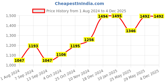 tatacliq.com Baggit Blue Textured Medium Handbag baggit Price History Graph from 1 Aug 2024 to 4 Dec 2025