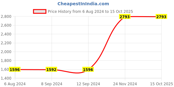 tatacliq.com Baggit Blue Textured Medium Handbag baggit Price History Graph from 6 Aug 2024 to 15 Oct 2025