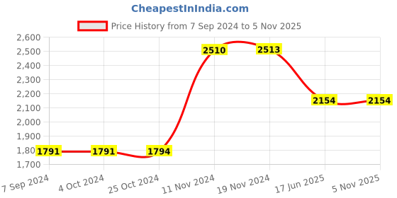 tatacliq.com Baggit Blue Textured Medium Handbag baggit Price History Graph from 7 Sep 2024 to 5 Nov 2025