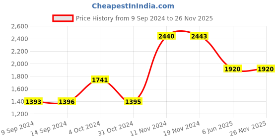 tatacliq.com Baggit Blue Textured Medium Handbag baggit Price History Graph from 9 Sep 2024 to 26 Nov 2025