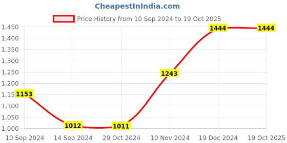 tatacliq.com Baggit Blue Textured Medium Handbag baggit Price History Graph from 10 Sep 2024 to 19 Oct 2025