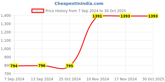 tatacliq.com Baggit Blue Textured Medium Hobo Handbag baggit Price History Graph from 7 Sep 2024 to 30 Oct 2025