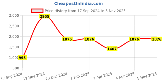 tatacliq.com Baggit Blue Textured Medium Satchel Handbag baggit Price History Graph from 17 Sep 2024 to 4 Nov 2025